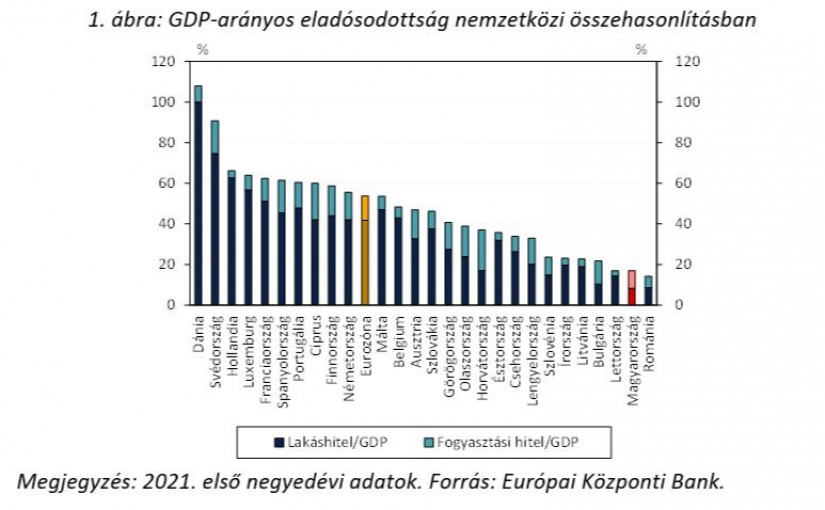 1. ábra: GDP-arányos eladósodottság nemzetközi összehasonlításban (Megjegyzés: 2021. első negyedévi adatok) (Forrás: Európai Központi Bank)