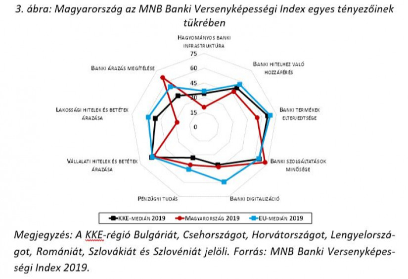 3. ábra: Magyarország az MNB Banki Versenyképességi Index egyes tényezőinek tükrében (Megjegyzés: A KKE-régió Bulgáriát, Csehországot, Horvátországot, Lengyelországot, Romániát, Szlovákiát és Szlovéniát jelöli.) (Forrás: MNB Banki Versenyképességi Index 2019)