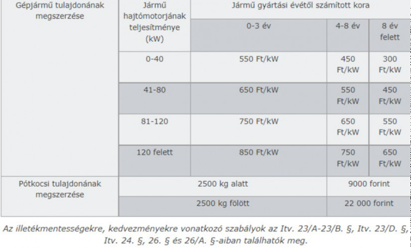 Gépjármű vagyonszerzési illeték táblázat (forrás: nav.gov.hu)