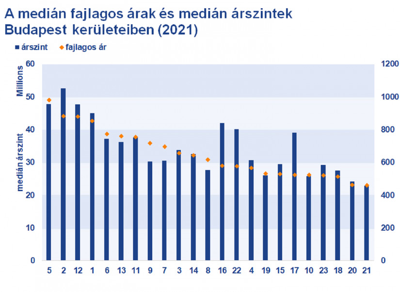 A medián fajlagos árak és medián árszintek Budapest egyes kerületeiben (2021, Forrás: Takarék Index)