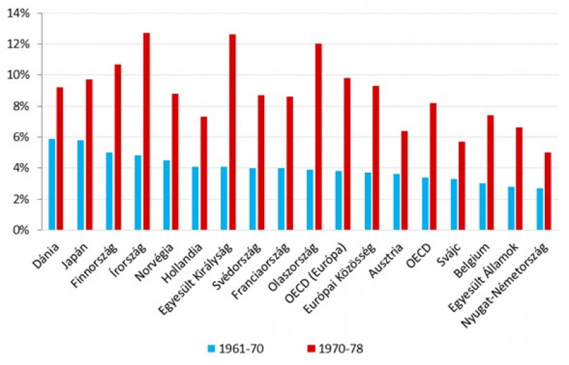 Az OECD-országok fogyasztói árainak éves átlagos növekedése az 1960-as és 1970-es években (Forrás: Statista)