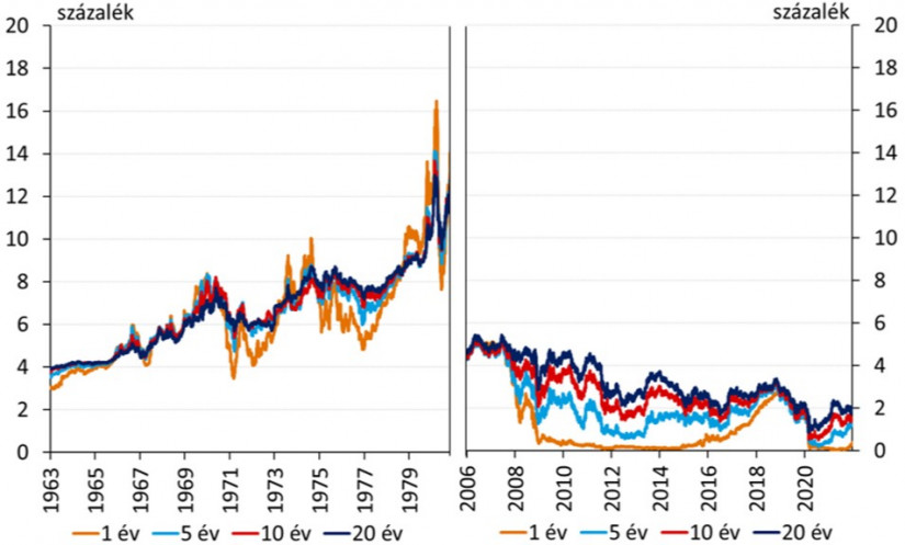 4. ábra: Az állampapír hozamok alakulása az USA-ban az 1970-es években és az elmúlt 15 évben (Forrás: Federal Reserve)