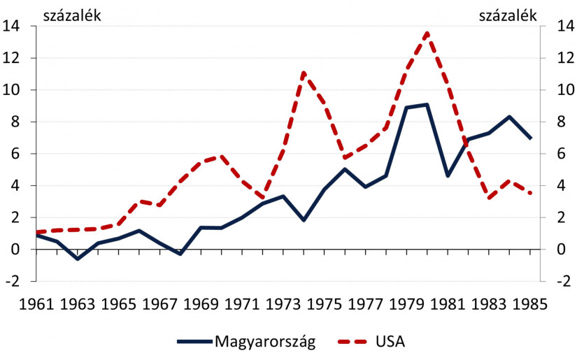 1. ábra: Fogyasztói árak éves növekedési üteme Magyarországon és az USA-ban (Forrás: KSH, OECD)