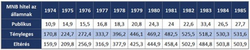1. táblázat: Az állam hiteltartozása az MNB publikus, illetve tényleges számviteli mérlegében (mrd forint) (Forrás: Simon (1996))