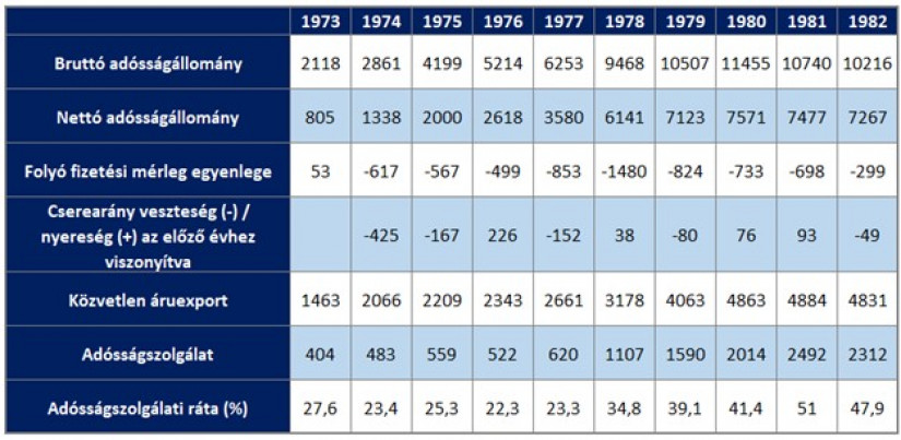 2. táblázat: Magyarország eladósodásának és adósságszolgálatának adatai (1973-1982, millió dollárban) - Megjegyzés: adósságszolgálati ráta = adósságszolgálat/közvetlen áruexport (dollárexport) - (Forrás: Baárné és szerzőtársai, MNB (2003))
