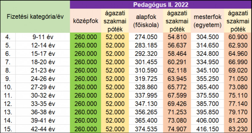 Pedagógus bértábla 2022 - Pedagógus II.