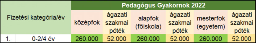 Pedagógus bértábla 2022 - Gyakornok