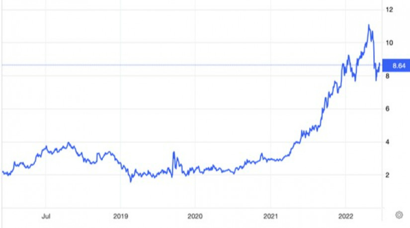 10 éves forint államkötvény hozama, %, forrás: TradingEconomics