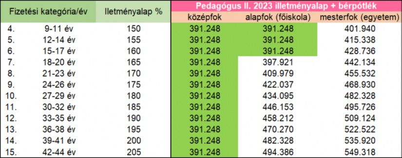 Pedagógus bértábla 2023: Pedagógus II.