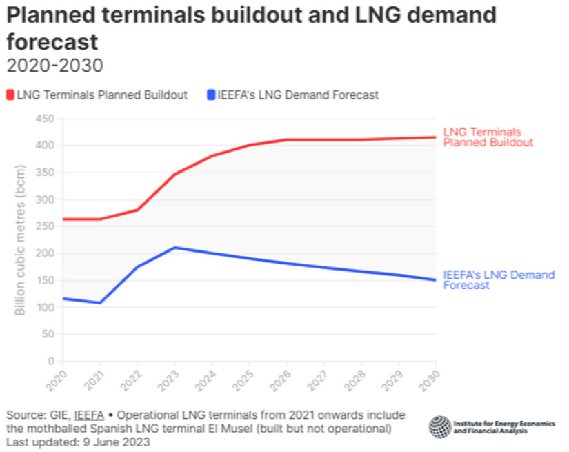 Európai Unió LNG-terminál kapacitásának (piros vonal) és keresletének (kék vonal) várható alakulása. Megjegyzés: Éves adatok milliárd köbméterben, Forrás: IEEFA
