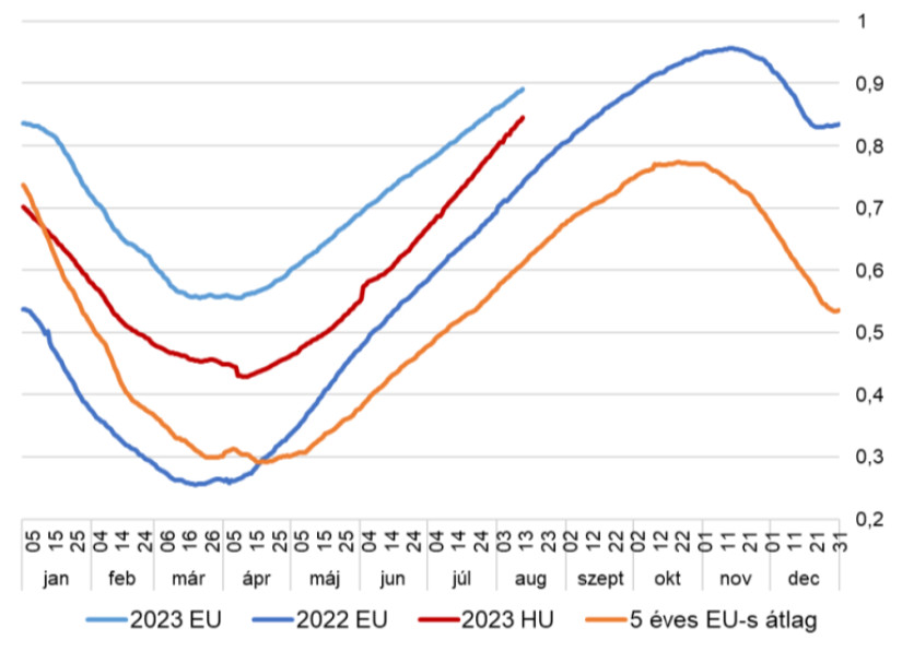 Európai Unióban található gáztározók átlagos töltöttségi szintje 2023. augusztus 12-ig, Forrás: GIE AGSI