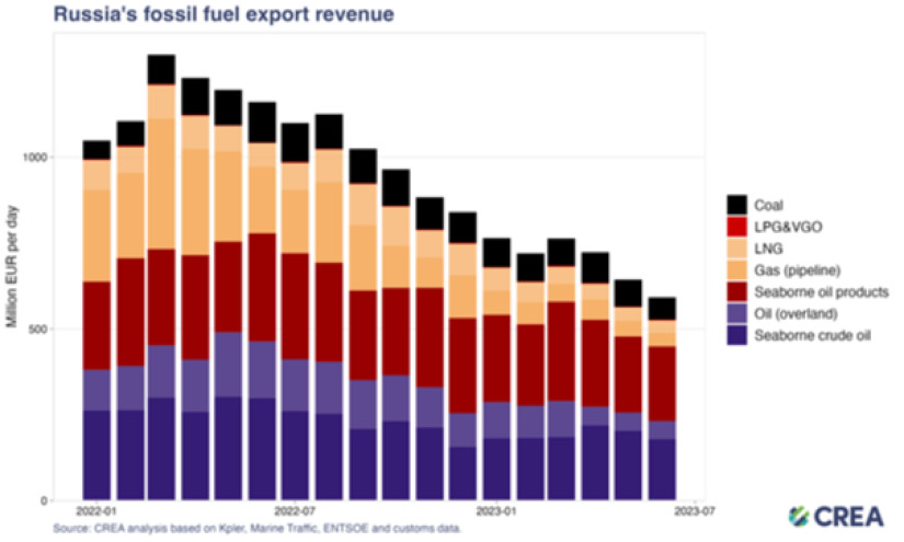 Oroszország fosszilis energiahordozóinak export bevétele. Megjegyzés: Adatok egy napra vonatkozóan, millió euróban vannak., Forrás: CREA