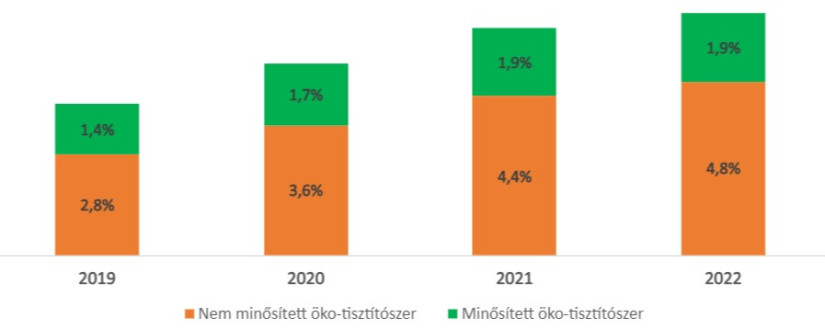 Ábra 1. Öko-tisztítószerek piaci részesedésének alakulása (2019-2022) - Forrás: Nielsen