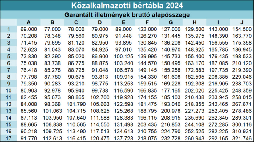Közalkalmazotti bértábla 2024 - alapilletmények