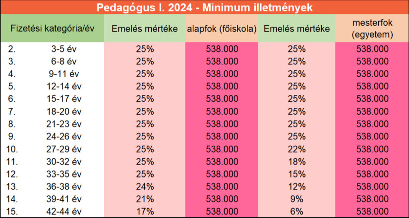 Pedagógus bértábla 2024 Pedagógus I.