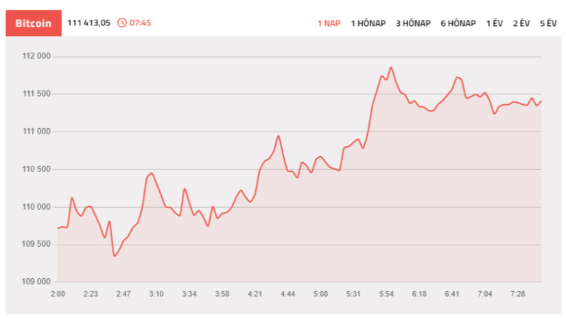 A bitcoin árfolyama. Forrás: Pénzcentrum árfolyamok