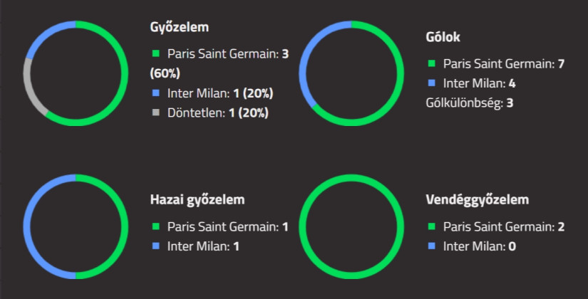Korábbi párharcok (2014–2023): Az elmúlt közel tíz évben öt alkalommal találkozott egymással a PSG és az Inter Milan, ezek voltak az eredmények.