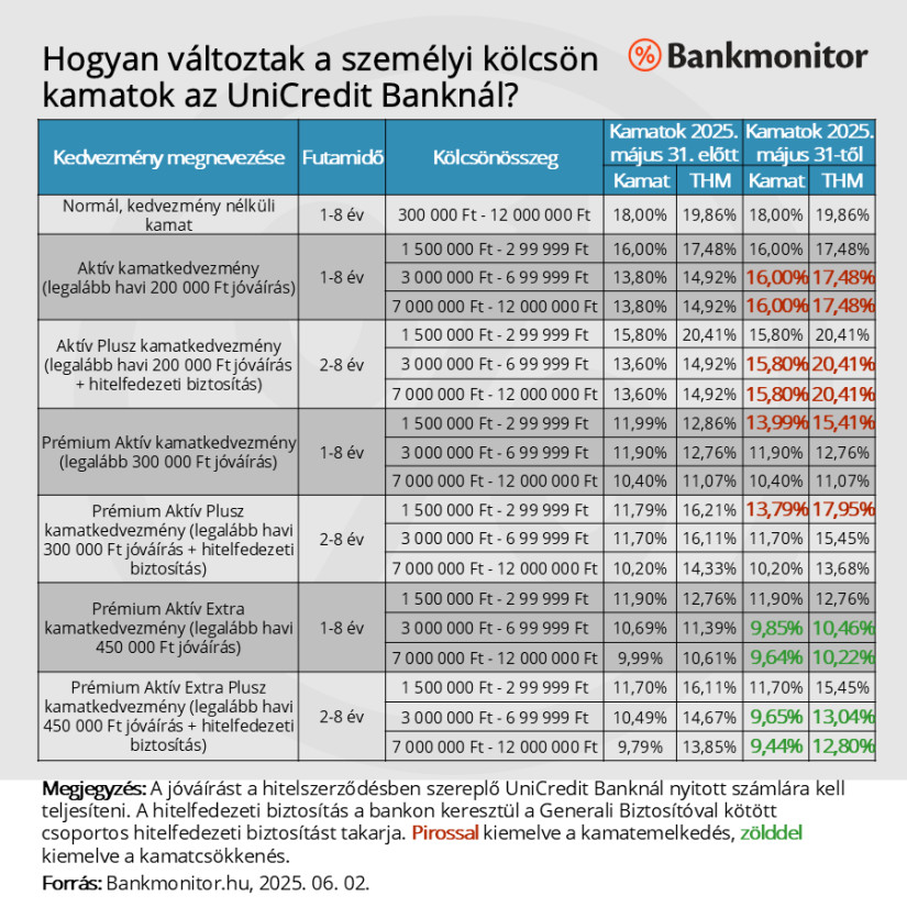 Forrás: Bankmonitor