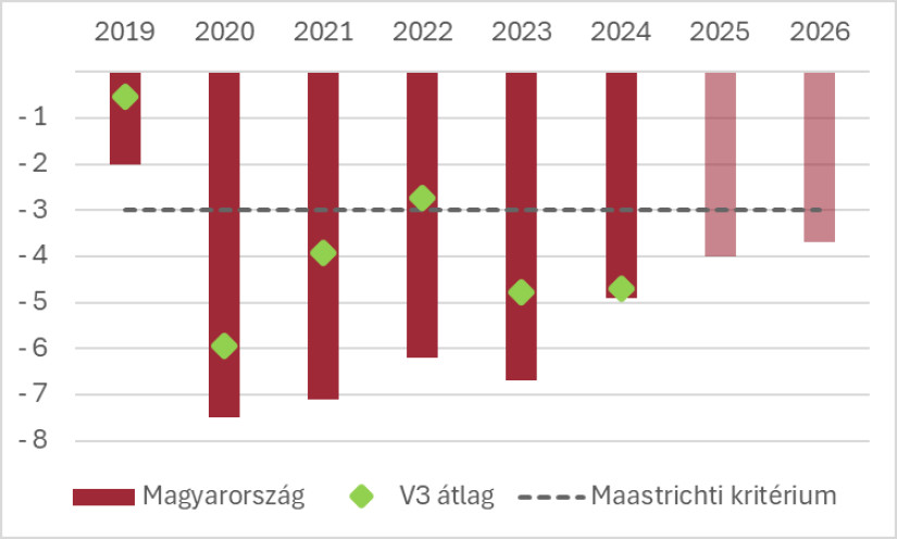 Forrás: Eurostat és Országgyűlés