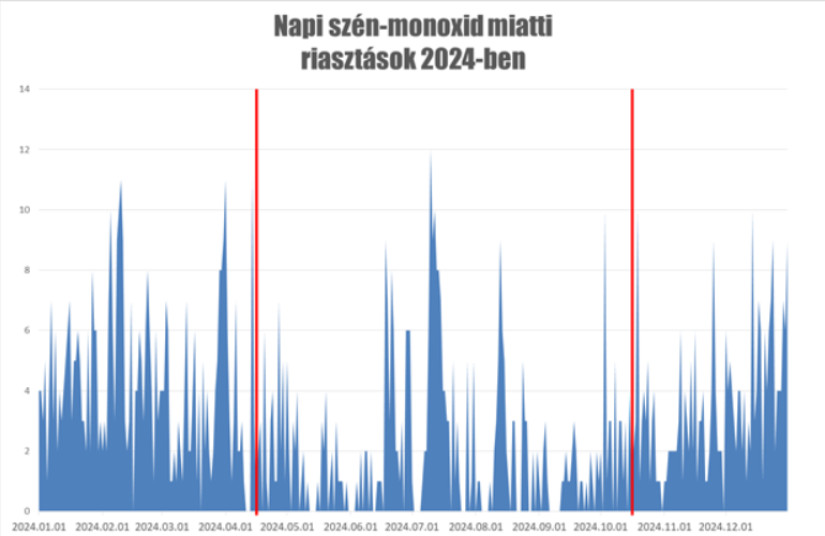Forrás: Katasztrófavédelem