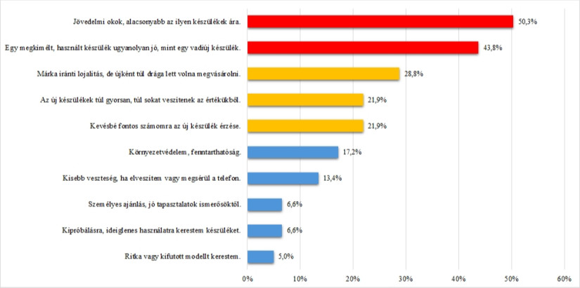 A vásárlás oka a korábban már vásárlók számának arányában (%) (Forrás: Pénzcentrum és a Debreceni Egyetem saját kutatása, 2025)