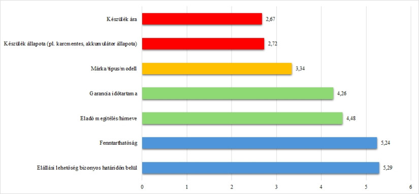 A használt, felújított okostelefonok vásárlásánál figyel szempontok rangsorértékei (Forrás: Pénzcentrum és a Debreceni Egyetem saját kutatása, 2025)