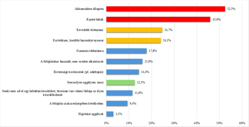 Az egyes aggályok említése a korábban már vásárlók számának arányában (%) (Forrás: Pénzcentrum és a Debreceni Egyetem saját kutatása, 2025)
