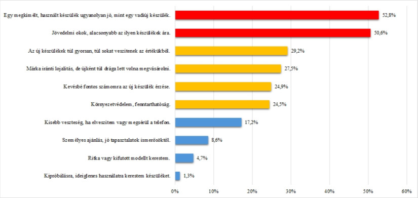 A lehetséges vásárlás oka a vásárlást tervezők számának arányában (%) (Forrás: Pénzcentrum és a Debreceni Egyetem saját kutatása, 2025)