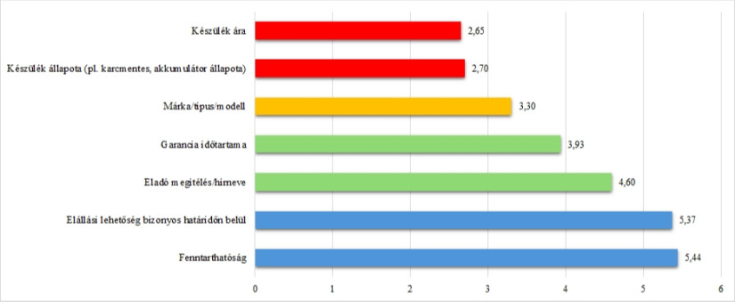 A használt, felújított okostelefonok vásárlásánál figyel szempontok rangsorértékei a tervezők szegmensében (Forrás: Pénzcentrum és a Debreceni Egyetem saját kutatása, 2025)