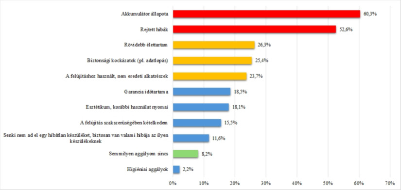 Az egyes aggályok említése a vásárlást tervezők számának arányában (%) (Forrás: Pénzcentrum és a Debreceni Egyetem saját kutatása, 2025)