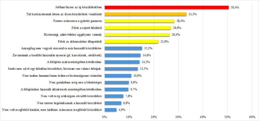 Az egyes aggályok említése az elutasítók számának arányában (%) (Forrás: Pénzcentrum és a Debreceni Egyetem saját kutatása, 2025)