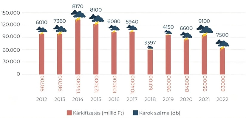 A viharkárok és kárkifizetések száma. Forrás: Green Policy Center
