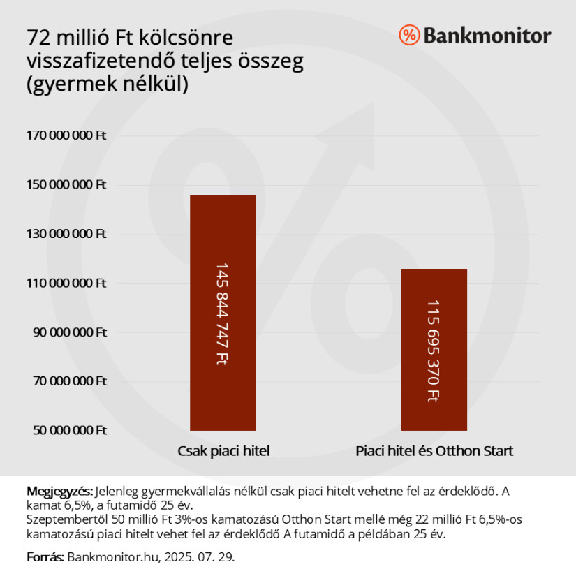 72 millió forint kölcsönre visszafizetendő teljes összeg, gyermek nélkül. Forrás: Bankmonitor