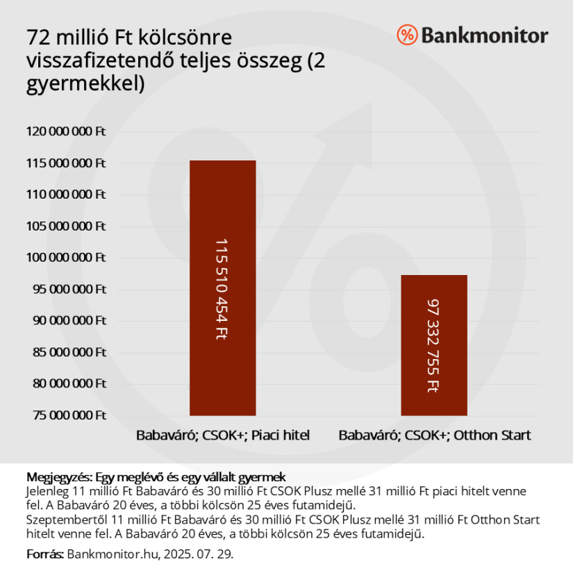 72 millió forint kölcsönre visszafizetendő teljes összeg, két gyermekkel. Forrás: Bankmonitor