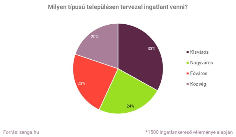 Ingatlanvásárlási szándék településtípusok szerint. Forrás: zenga.hu.