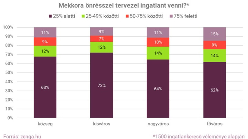 Tervezett önrész ingatlanvásárláshoz. Forrás: Zenga.hu