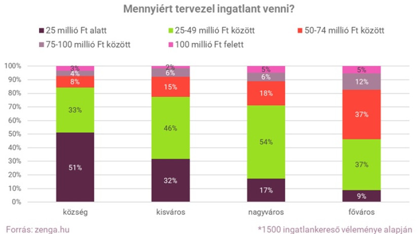 Ingatlanvásárlásra tervezett összeg. Forrás: Zenga.hu.