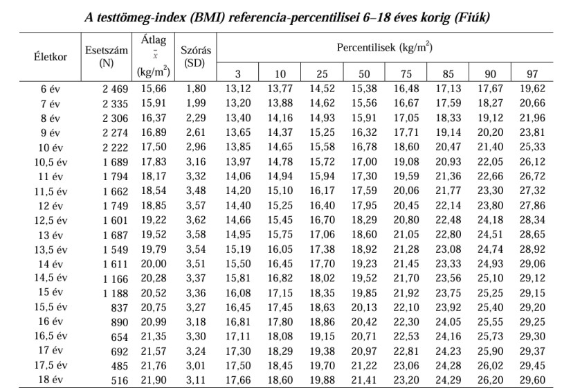 Gyermek BMI percentilis táblázat - fiúk