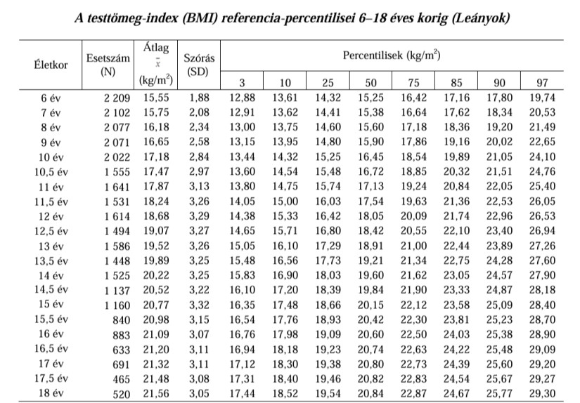 Gyermek BMI percentilis táblázat - lányok