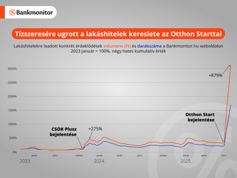 Lakáshitelekre leadott konkrét érdeklődések volumene és darabszáma a Bankmonitor.hu weboldalon.
Forrás: Bankmonitor.hu