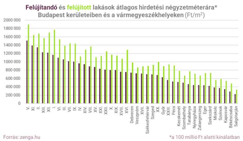 Felújítandó és felújított lakások átlagos hirdetési négyzetméterára Budapest kerületeiben és a vármegyeszékhelyeken (Ft/m2)