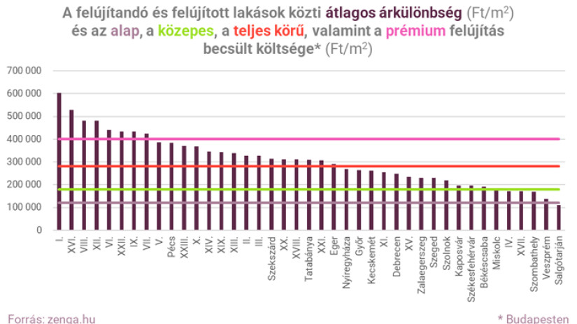 A felújítandó és felújított lakások közti átlagos árkülönbség (Ft/m2)