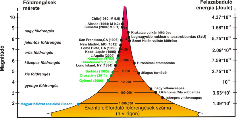 Magyar és külföldi földrengések erőssége (forrás: HUN-Reng Kutatóintézet)