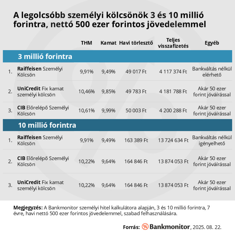 A legkedvezőbb személyi hitelek. Forrás: Bankmonitor