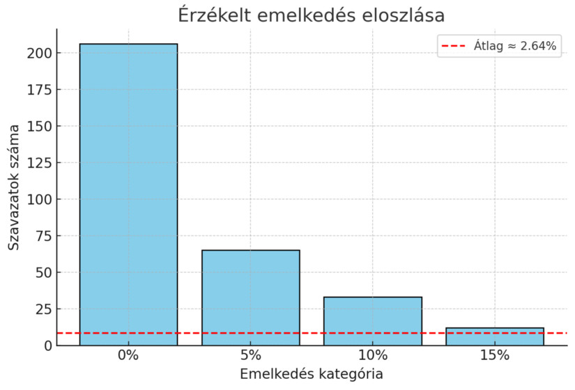 Az Otthon Start hitel meghirdetése kapcsán érzékelt áremelkedés eloszlása (Forrás: Kalmár Kantin felmérés)
