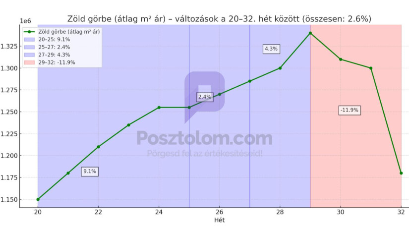 Érzékelt árváltozás mértéke (bp.-i, lakás, 1.5mill./nm.-ig, 100mill. feletti, magánhirdetések) (Forrás: Kalmár Kantin felmérés)