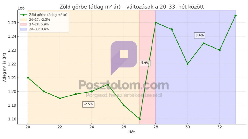 Érzékelt árváltozás mértéke (bp.-i, lakás, 1.5mill./nm.-ig, 100mill. alatti, magánhirdetések) (Forrás: Kalmár Kantin felmérés)