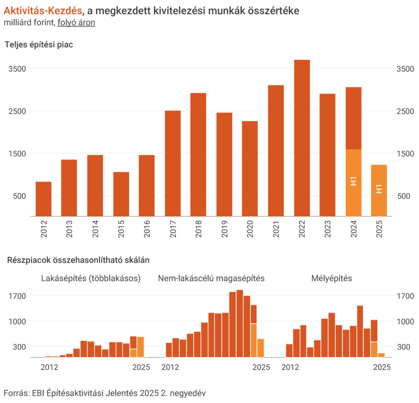 1.ábra. Az építőipari aktivitás: a megkezdett kivitelezési munkák értékének alakulása és megoszlása építési részpiacok szerint (Forrás: EBI Építésaktivitási Jelentés 2025. 2. negyedév)