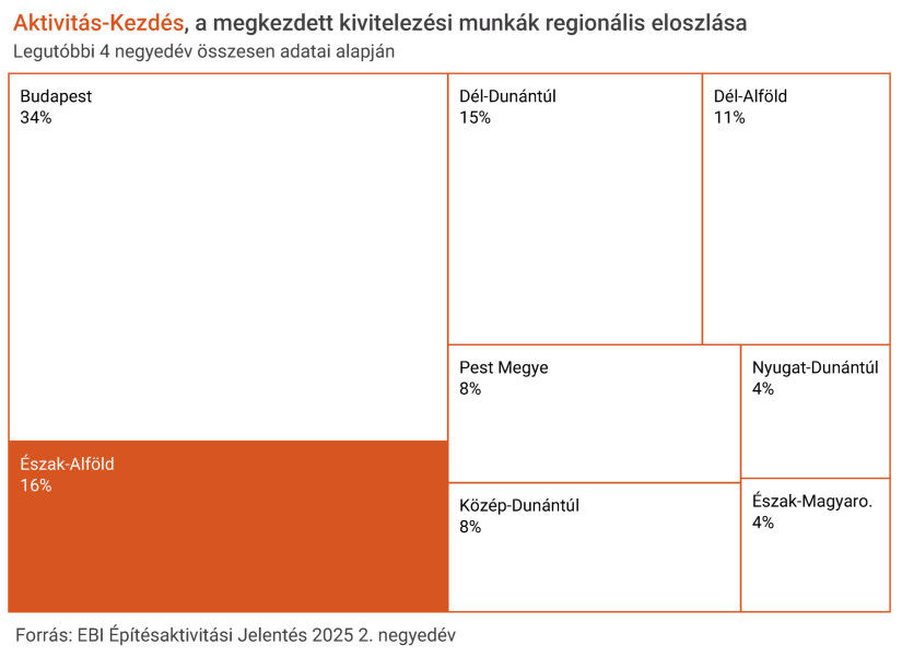 2.ábra. A megkezdett kivitelezési munkák összértékének területi megoszlása Magyarország egyes régiói között (Forrás: EBI Építésaktivitási Jelentés 2025. 2. negyedév)