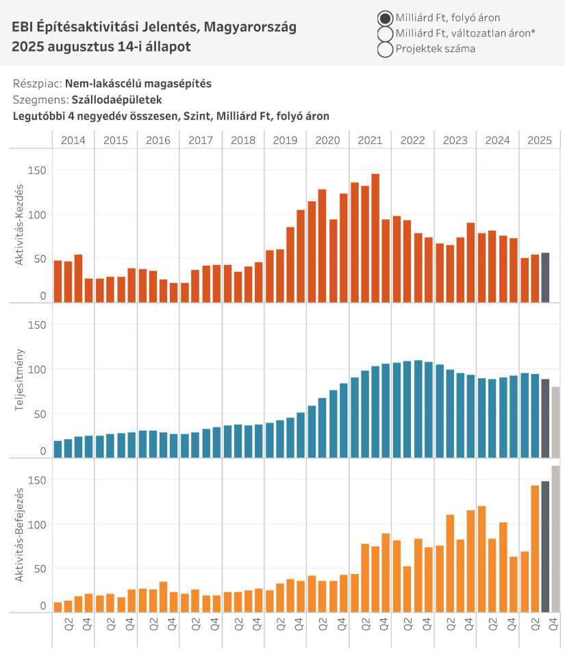 3.ábra. Az elkezdett és befejezett szállodaberuházások összértéke, és a teljesítmény, vagyis az adott időszakban építésre fordított összeg, folyóáron a legutóbbi 4 negyedév adatai alapján. (Forrás: EBI Építésaktivitási Jelentés 2025. 2. negyedév)